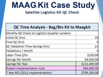 Satellite Logistics Kit QC Check Projects.